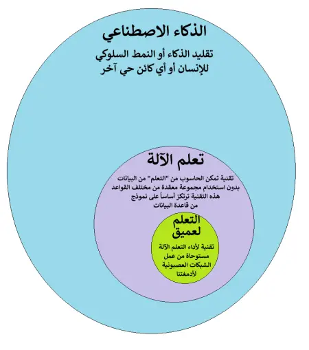 التعلم العميق هو مجموعة فرعية من التعلم الآلي وكيف التعلم الآلي هو مجموعة فرعية من الذكاء الاصطناعي.