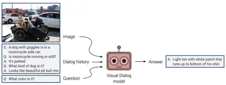 مهمة التعلم الآلي "الحوار البصري" (Visual Dialog)، حيث يتطلب فهم السؤال "ما لونه؟" (What color is it؟) بناءً على سجل الحوار لمعرفة أن المقصود هو لون الكلب.