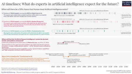The visualization shows the forecasts of 1128 people – 812 individual AI experts, the aggregated estimates of 315 foreca