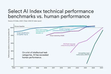 AI performance on compared to humans, on the benchmarks ImageNet Top-5, SQuAD 1.1, SuperGLUE, VQA, MMLU, and MATH. Shows