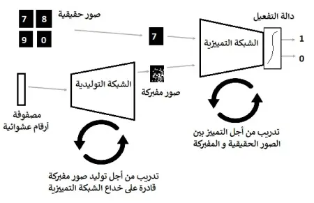 تتكون شبكة الخصومة التوليدية من مكونين: شبكة توليدية و شبكة تمييزية انطلاقا من مصفوفة من الأرقام العشوائية، تتولى الشبكة التوليدية إنشاء صورة جديدة عبر عدد من ا