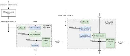 The main architecture of StyleGAN-1 and StyleGAN-2