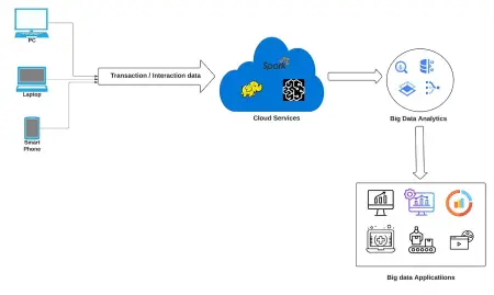 Cloud computing in enabling data science at scale