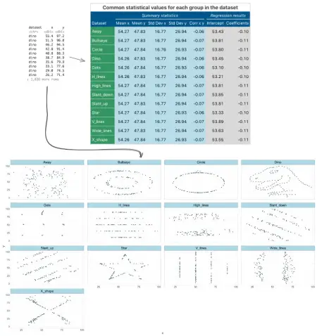 Example of why you should always plot your data during EDA