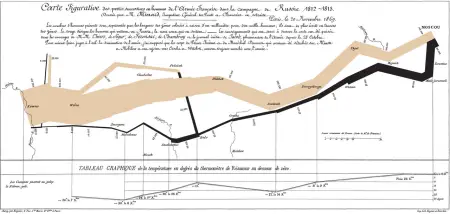 Charles Minard's 1869 chart showing the number of men in Napoleon’s 1812 Russian campaign army, their movements, as well as the temperature they encountered on
