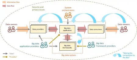 Revised NIST Big Data Taxonomy