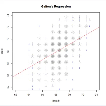LinearRegressionWithGaltonsData02