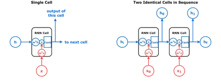 Illustration for RNN with encoder and decoder.