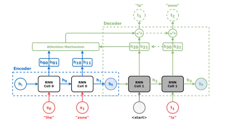 Illustration for RNN with encoder and decoder.