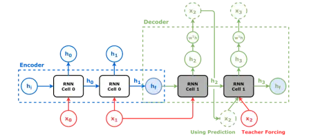 Illustration for RNN with encoder and decoder.