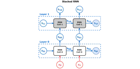 Illustration for RNN with encoder and decoder.