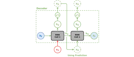 Illustration for RNN with encoder and decoder.