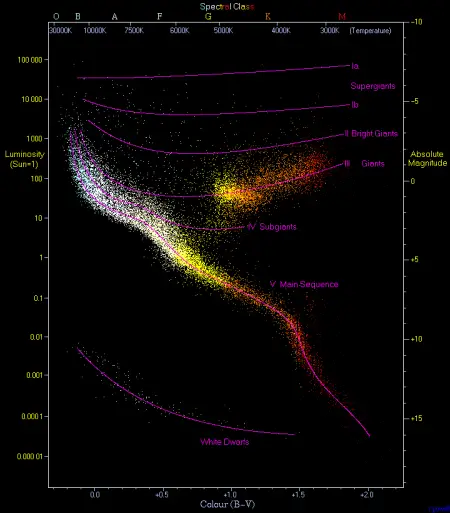 Hertzsprung–Russell diagram that plots luminosity against the colour of stars.