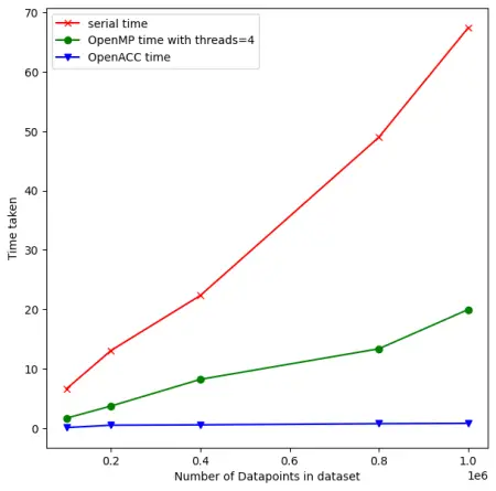 Execution time of the k-means clustering algorithm as the dataset size grows using OpenMP, OpenACC, and serial approaches.