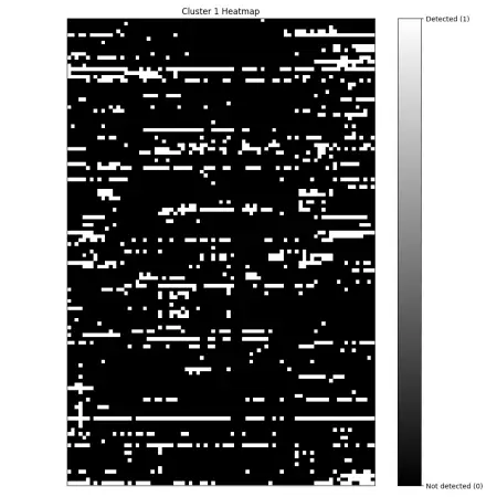 Kmeans clustering heatmap for biological applications