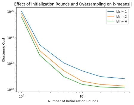 Effect of initialization rounds and oversampling on clustering cost in k-means||.