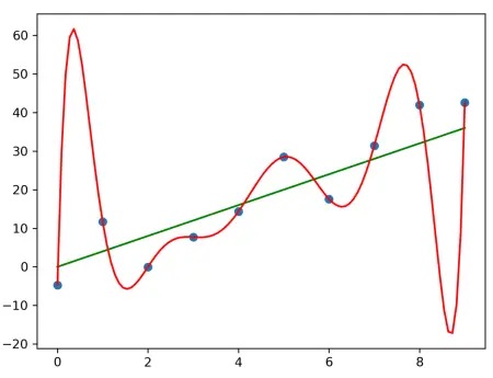 figure generated as aid in demonstrating overfitting.
