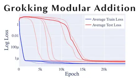 Training and test loss curves from multiple runs showing the sudden emergence of generalization ("grokking") in a neural network learning modular addition