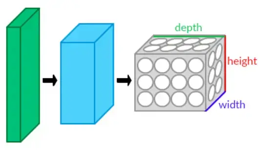 Conv layers