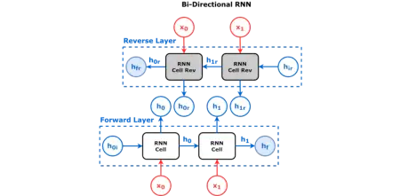Illustration for RNN with encoder and decoder.