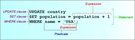 يوضح هذا المخطط عدة مكونات أساسية للغة SQL في جملة تحديث SQL واحدة.