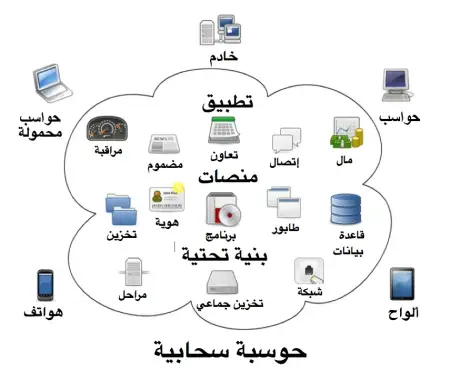 حوسبة سحابية